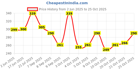 flipkart.com monvelli SMALL TRAVEL BAG Small Travel Bag monvelli Price History Graph from 2 Jun 2025 to 24 Oct 2025