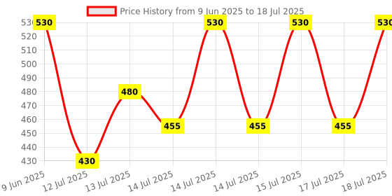 flipkart.com kyoras Small Waffle Maker Waffle Maker kyoras Price History Graph from 9 Jun 2025 to 18 Jul 2025