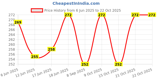 flipkart.com mother's choice Small Waterproof PVC Plastic Mattress Protector/Bed Protection Sheet for Baby mother's choice Price History Graph from 6 Jun 2025 to 21 Oct 2025