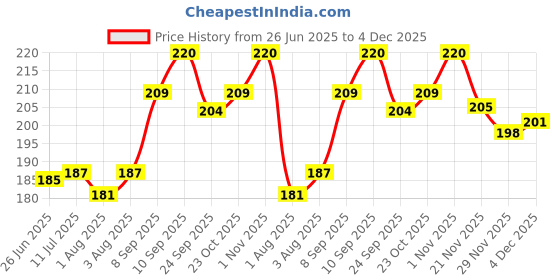 flipkart.com small wonder Feeding Bottle PP ADMIRE Pack Of 2 - 125 ml small wonder Price History Graph from 26 Jun 2025 to 4 Dec 2025