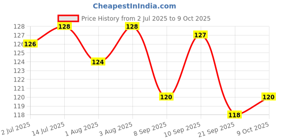 flipkart.com small wonder Feeding Bottle125 ml PP ADMIRE_Green - 125 ml small wonder Price History Graph from 2 Jul 2025 to 9 Oct 2025