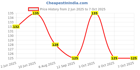 flipkart.com small wonder Kids Spoon & Fork Heat Sensitive Set, Temperature Sensing & Color Changing- Silicone small wonder Price History Graph from 2 Jun 2025 to 6 Oct 2025