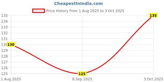 flipkart.com small wonder Kids Spoon & Fork Heat Sensitive Set, Temperature Sensing & Color Changing - Silicone small wonder Price History Graph from 1 Aug 2025 to 3 Oct 2025
