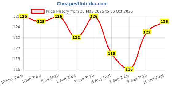 flipkart.com small wonder Training Set small wonder Price History Graph from 30 May 2025 to 16 Oct 2025