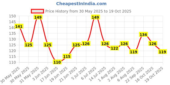 flipkart.com small wonder Training Set small wonder Price History Graph from 30 May 2025 to 19 Oct 2025
