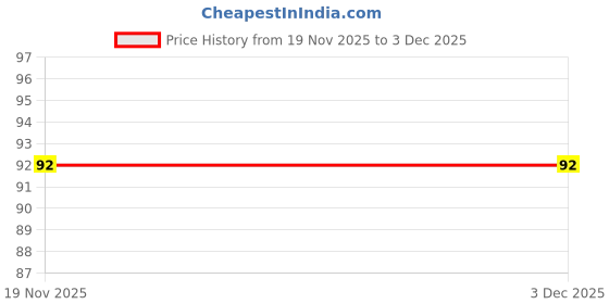flipkart.com small wonder Training Set small wonder Price History Graph from 19 Nov 2025 to 3 Dec 2025