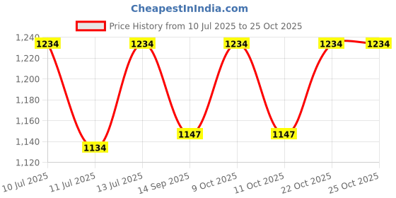flipkart.com vas Small Wooden Fruit & Vegetable Basket vas Price History Graph from 10 Jul 2025 to 25 Oct 2025