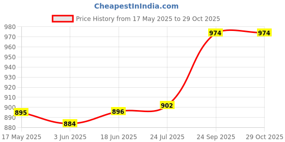 flipkart.com pgen (Small)10x14x4 Inch) Virgin Plastic Bathroom Mirror Storage Wall Shelf With Rod 4 Shelf Bracket pgen Price History Graph from 17 May 2025 to 28 Oct 2025