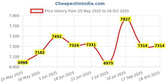 flipkart.com smallboytoys 528 RED Powerful Motors (1-6Yrs) Battery ride on Jeep Battery Operated Ride On smallboytoys Price History Graph from 25 May 2025 to 18 Oct 2025