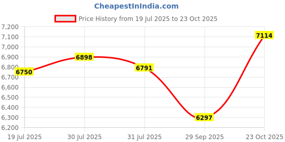flipkart.com smallboytoys 528 RED RUBICON (1-6Yrs) Battery ride on kids car Jeep Battery Operated Ride On smallboytoys Price History Graph from 19 Jul 2025 to 23 Oct 2025
