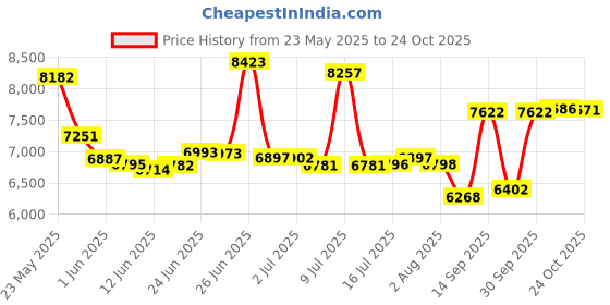 flipkart.com smallboytoys 528 WHITE Battery Operated Off Road Jeep (1-6 yrs) Jeep Battery Operated Ride On smallboytoys Price History Graph from 23 May 2025 to 24 Oct 2025