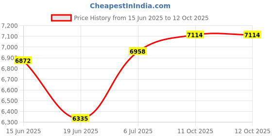 flipkart.com smallboytoys 6699 RED Jeep Battery Operated Ride On smallboytoys Price History Graph from 15 Jun 2025 to 11 Oct 2025
