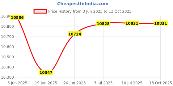 flipkart.com smallboytoys 858 RED (1-8Yrs) Battery ride on Jeep Battery Operated Ride On smallboytoys Price History Graph from 3 Jun 2025 to 12 Oct 2025