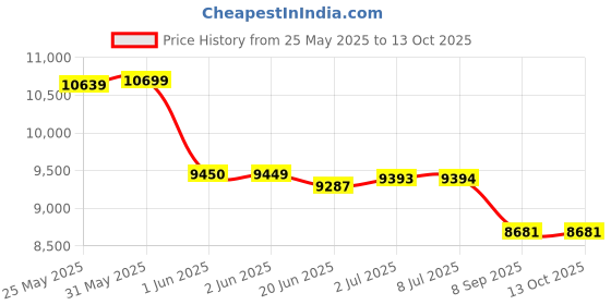 flipkart.com smallboytoys 858 RED Battery Ride on (1-8 Yrs) Music, Lights, Self & Remote Drive Car Battery Operated Ride On smallboytoys Price History Graph from 25 May 2025 to 13 Oct 2025
