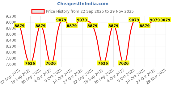 flipkart.com smallboytoys 868 BLACK (1-8Yrs) Battery ride on Jeep Battery Operated Ride On smallboytoys Price History Graph from 22 Sep 2025 to 28 Nov 2025