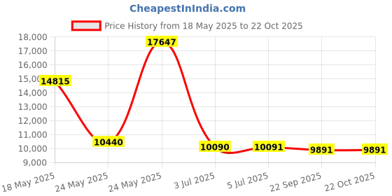 flipkart.com smallboytoys 868 RED (1-8YRS) KIDS BATTERY JEEP Jeep Battery Operated Ride On smallboytoys Price History Graph from 18 May 2025 to 22 Oct 2025