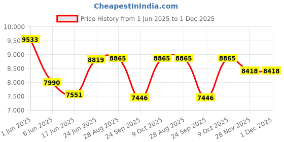 flipkart.com smallboytoys 888 (1-8Yrs) Jeep Battery Operated Ride On smallboytoys Price History Graph from 1 Jun 2025 to 30 Nov 2025