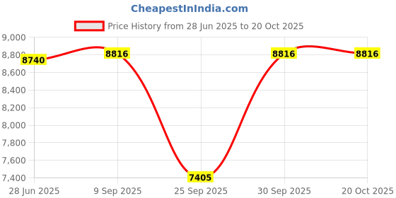 flipkart.com smallboytoys 888 JEEP 4 Motors 4x4 (1-8Yrs) Battery ride on Jeep Battery Operated Ride On smallboytoys Price History Graph from 28 Jun 2025 to 17 Oct 2025