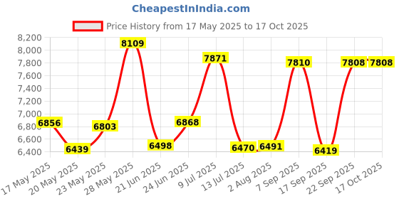 flipkart.com smallboytoys 908 Red Powerful Motors (1-6Yrs) Battery ride on Jeep Battery Operated Ride On smallboytoys Price History Graph from 17 May 2025 to 16 Oct 2025