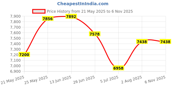 flipkart.com smallboytoys 908 WHITE 2X2 (1-6Yrs) Battery ride on Jeep Battery Operated Ride On smallboytoys Price History Graph from 21 May 2025 to 5 Nov 2025