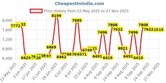flipkart.com smallboytoys 908 White Powerful Motors (1-6Yrs) Battery ride on Jeep Battery Operated Ride On smallboytoys Price History Graph from 23 May 2025 to 27 Nov 2025
