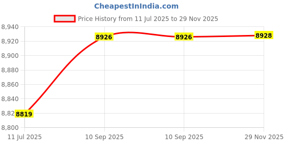 flipkart.com smallboytoys BMW-888-JEEP Jeep Battery Operated Ride On smallboytoys Price History Graph from 11 Jul 2025 to 29 Nov 2025