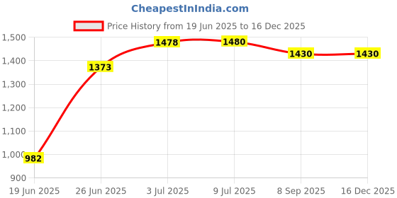flipkart.com smallboytoys HONEYBEE KIDS CAR Rideons & Wagons Non Battery Operated Ride On smallboytoys Price History Graph from 19 Jun 2025 to 16 Dec 2025
