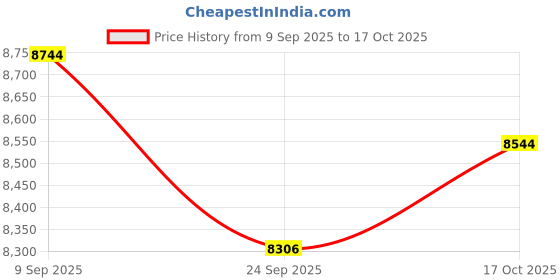 flipkart.com smallboytoys New 888 (1-8Yrs) Jeep Battery Operated Ride On smallboytoys Price History Graph from 9 Sep 2025 to 17 Oct 2025