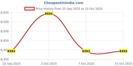 flipkart.com smallboytoys New WN159 RED (1-8Yrs) Battery ride on kids car Jeep Battery Operated Ride On smallboytoys Price History Graph from 25 Sep 2025 to 14 Oct 2025