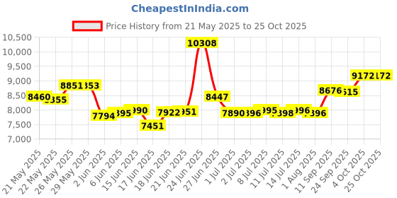 flipkart.com smallboytoys POBO (1-8Yrs) Jeep Battery Operated Ride On smallboytoys Price History Graph from 21 May 2025 to 24 Oct 2025