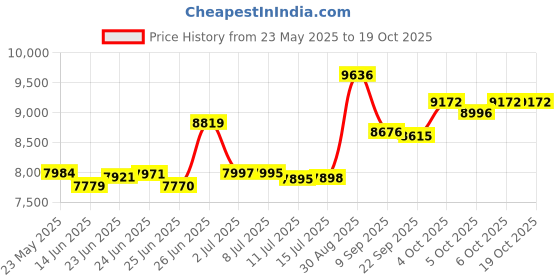 flipkart.com smallboytoys POBO (1-8Yrs) Jeep Battery Operated Ride On smallboytoys Price History Graph from 23 May 2025 to 18 Oct 2025