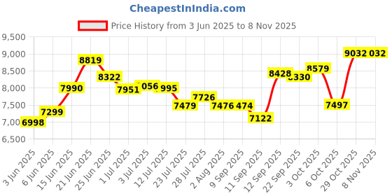 flipkart.com smallboytoys POBO (1-8Yrs) kids car Jeep Battery Operated Ride On smallboytoys Price History Graph from 3 Jun 2025 to 6 Nov 2025