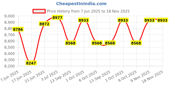 flipkart.com smallboytoys POBO BLACK 4 Motors 4x4 (1-8Yrs) Battery ride on Jeep Battery Operated Ride On smallboytoys Price History Graph from 7 Jun 2025 to 17 Nov 2025