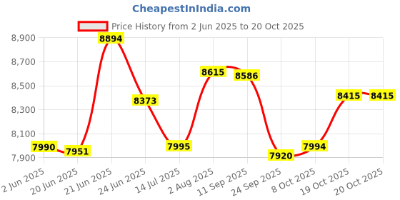 flipkart.com smallboytoys POGO R (1-8Yrs) Battery ride on kids car Jeep Battery Operated Ride On smallboytoys Price History Graph from 2 Jun 2025 to 20 Oct 2025