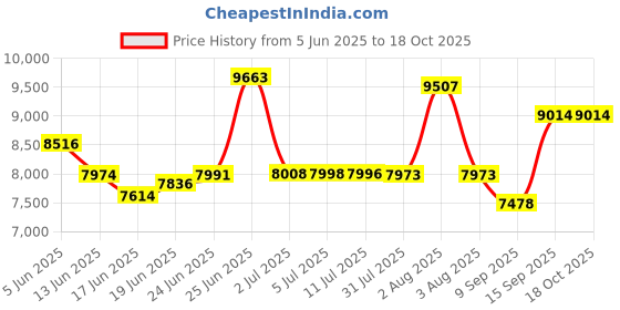 flipkart.com smallboytoys WN159 RED (1-8Yrs) Battery ride on kids car Jeep Battery Operated Ride On smallboytoys Price History Graph from 5 Jun 2025 to 18 Oct 2025