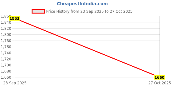 flipkart.com smallfoottoys Apache Bike For kids Best Gift, an Attractive toys for Girls & Boys Blue & Black APACHE04 Tricycle smallfoottoys Price History Graph from 23 Sep 2025 to 27 Oct 2025