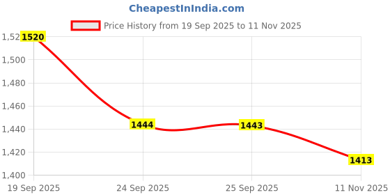 flipkart.com smallfoottoys Musical 3-in-1 Walker With Parent Rod smallfoottoys Price History Graph from 19 Sep 2025 to 11 Nov 2025