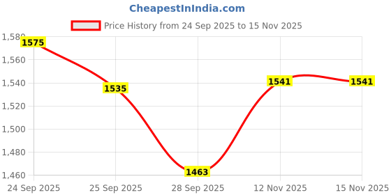 flipkart.com smallfoottoys Musical 3-in-1 Walker With Parent Rod smallfoottoys Price History Graph from 24 Sep 2025 to 12 Nov 2025