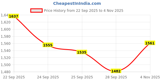 flipkart.com smallfoottoys Musical 3-in-1 Walker With Parent Rod smallfoottoys Price History Graph from 22 Sep 2025 to 4 Nov 2025