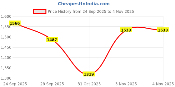 flipkart.com smallfoottoys Musical 3-in-1 Walker With Parent Rod smallfoottoys Price History Graph from 24 Sep 2025 to 4 Nov 2025