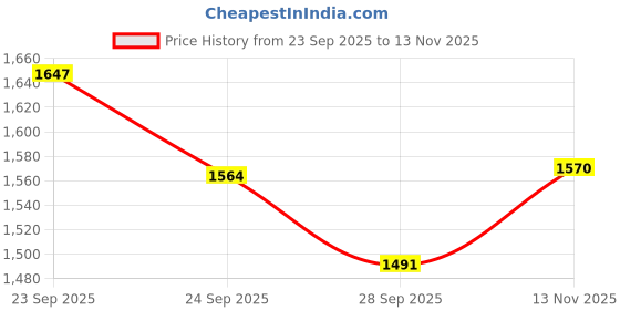 flipkart.com smallfoottoys Musical 3-in-1 Walker With Parent Rod smallfoottoys Price History Graph from 23 Sep 2025 to 13 Nov 2025