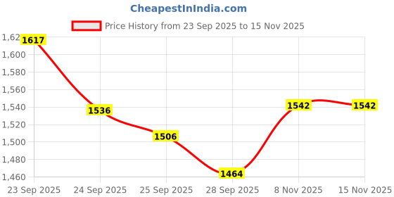 flipkart.com smallfoottoys Musical 3-in-1 Walker With Parent Rod smallfoottoys Price History Graph from 23 Sep 2025 to 15 Nov 2025
