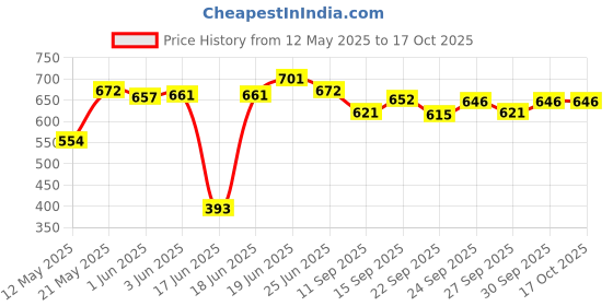 flipkart.com red queen Smallmix 4 cm Carrom Board red queen Price History Graph from 12 May 2025 to 16 Oct 2025