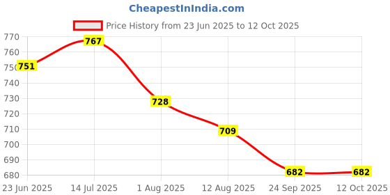 flipkart.com hoc Smallmix 4 cm Carrom Board hoc Price History Graph from 23 Jun 2025 to 11 Oct 2025