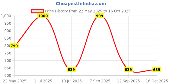 flipkart.com SmallRig 4079 Camera Rig Price History Graph from 22 May 2025 to 14 Oct 2025