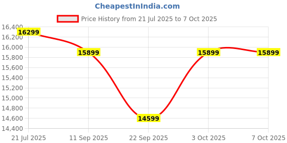 flipkart.com SmallRig Black Mamba Kit for EOS R5 & R6 & R5 C 3234 Camera Rig Price History Graph from 21 Jul 2025 to 7 Oct 2025