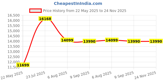 flipkart.com SmallRig Camera Cage Kit for Nikon Z 9 3738 Camera Rig Price History Graph from 22 May 2025 to 24 Nov 2025
