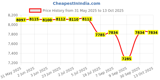 flipkart.com SmallRig Full Cage for Sony Alpha 7 IV/Alpha 7S III/Alpha 1/Alpha 7R IV 3667 Camera Rig Price History Graph from 31 May 2025 to 13 Oct 2025