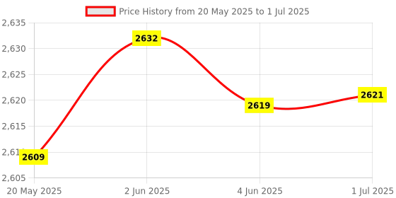 flipkart.com SmallRig Handlebar Jaw Clamp Camera Mount Price History Graph from 20 May 2025 to 1 Jul 2025