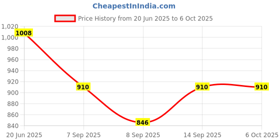 flipkart.com SmallRig LCD Monitor Adapter with Hot Shoe and Cold Shoe Base to Video Camcorder Hot Shoe for LCD Monitors,Flash Led Video Light,Camera Canon,Nikon,Panasonic Fujifilm 1639 Camera Rig Price History Graph from 20 Jun 2025 to 6 Oct 2025